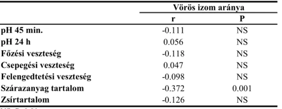 6. táblázat A vörös izom aránya és a húsminőségi mutatók közti kapcsolat 