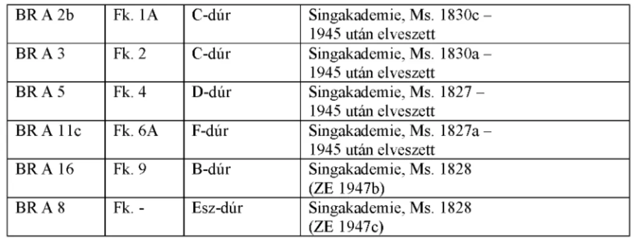 1. táblázat: A Singakademie, Berlin kottatárában fellelhető kéziratok BR A 2b Fk.  1A C-dúr Singakademie, Ms