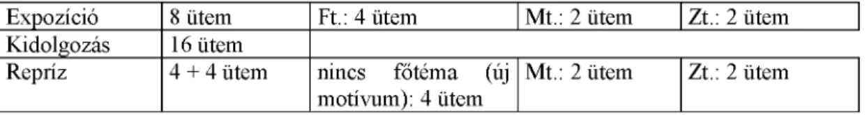 4. táblázat: A Fk.  12/2 (BR A 28) c-moll polonéz formai felosztása