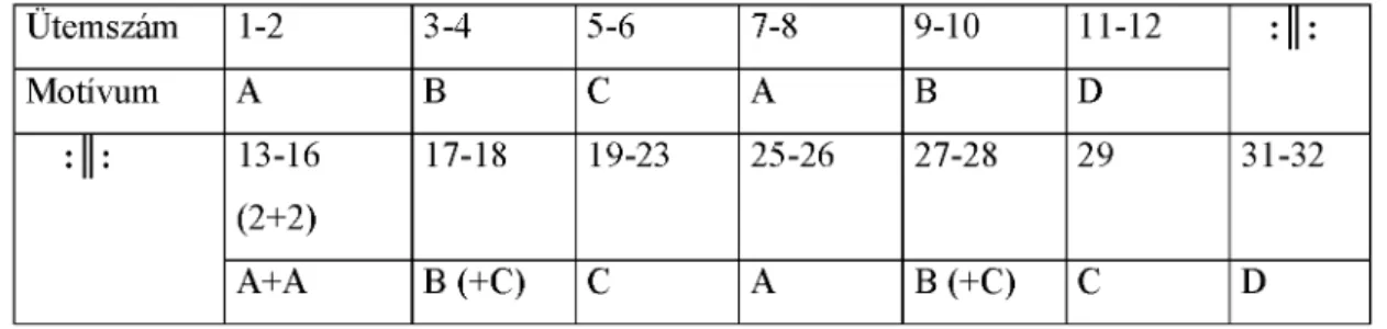 5. táblázat: A Fk.  12/11  (BR A 37) G- dúr polonéz formai elrendezése