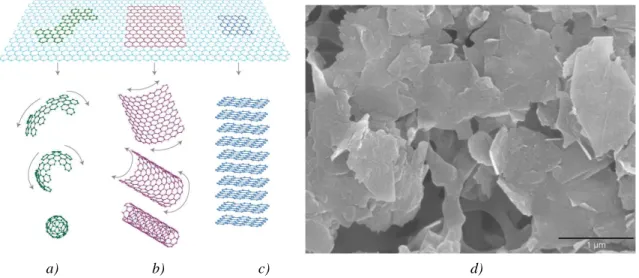 Figure 5. Graphene as a building material of all other dimensionalities: a – fullerenes; b – carbon  nanotube; c – graphite; d – graphene nanoplatelets, SEM image [42] 