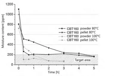 Figure 12. Necessary drying times for different forms of CBT with different methods [46] 