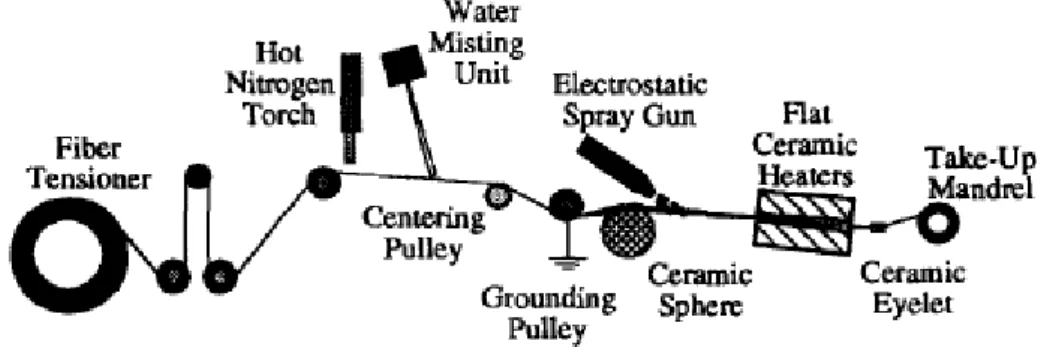 Figure 22. Schematic of electrostatic impregnation process. Water misting is necessary to make glass  fibers conductive [116] 