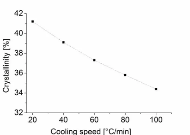 Figure 33. Crystallinity values of pCBT samples in function of cooling speed 