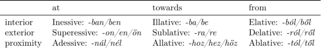 Table 5.5: Hungarian spatial cases