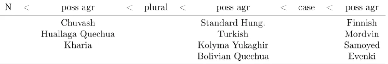 Table 6.1 summarizes the position of the possessive agreement morpheme in the languages discussed in this section