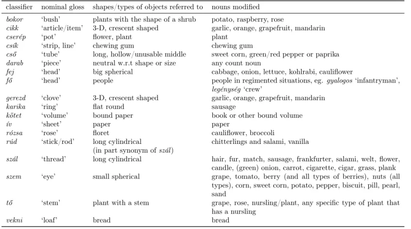 Table 3.1: Hungarian classiﬁers