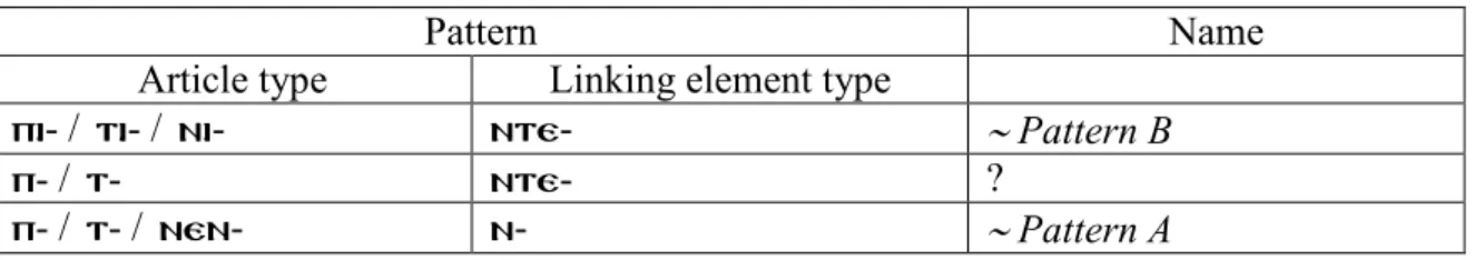 Table 17. Possessive patterns in Bohairic 