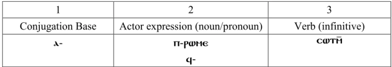 Table 5. The Tripartite Conjugation Pattern (after Polotsky 1960: 393) 
