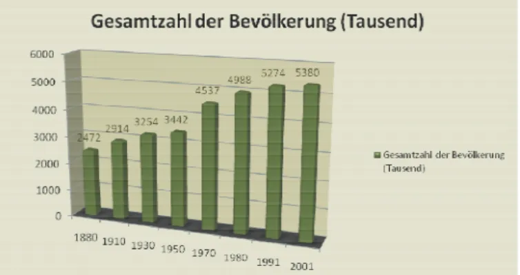 Diagramme  aus  den  Daten  Kápolnai  Iván:  A  Kárpát-  medencei  magyarság  számának  alakulása a 20.században in: Deák (2004) S
