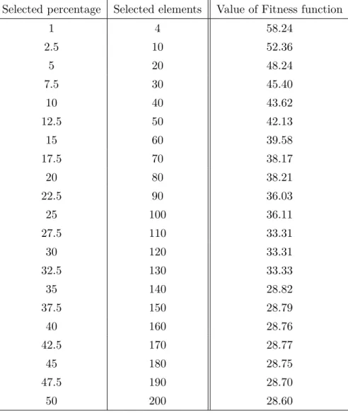 Table 2.1: Results of the simple model for global selection