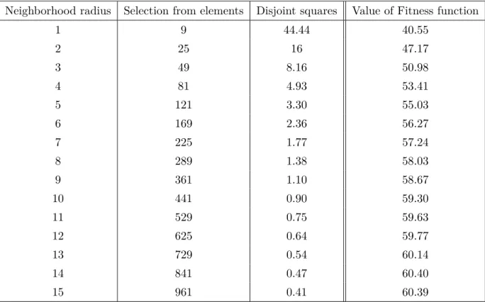 Table 2.2: Results of the simple model for local selection