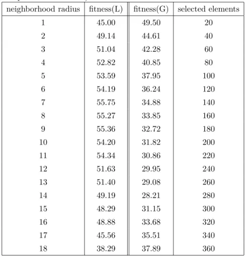 Table 2.3: Results of the specific model for local and global selection