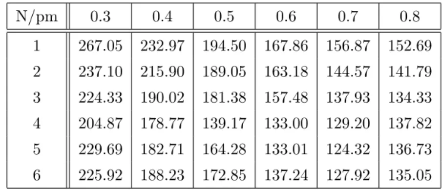 Table 3.3: Average number of iterations for the traveling salesman problem