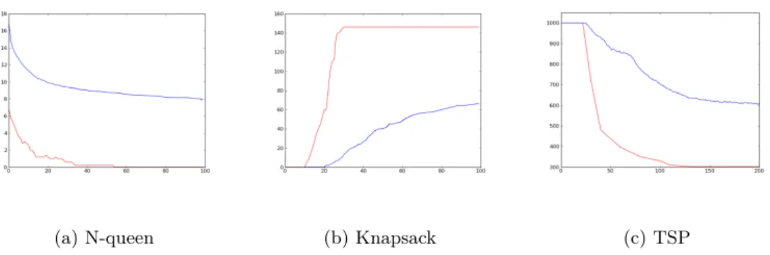 Figure 3.1: The images show the results of the cellular genetic algorithm for the 16-queen, knapsack and TSP problems with the previously identified parameters
