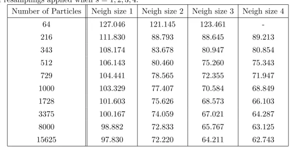 Table 5.5: Results of the three dimensional model with different neighborhood radii using a three dimensional grid