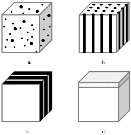 6. ábra Kompozit anyagok fajtái: a. szemcse, b. szál, c. lemez, d. felületi réteg erősítésű  kompozitok 