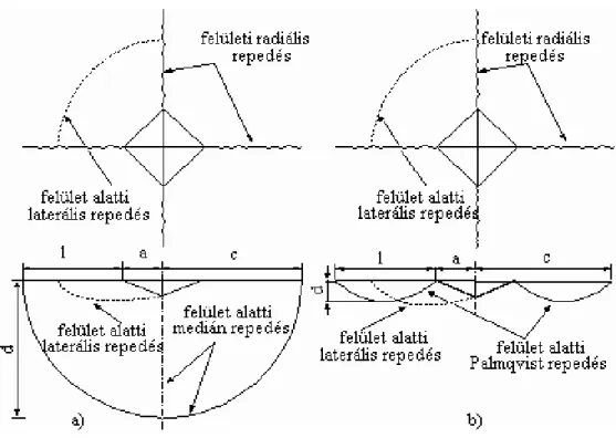 19. ábra. Repedéskép modellek kerámiák törési szívósságának meghatározásához a) 