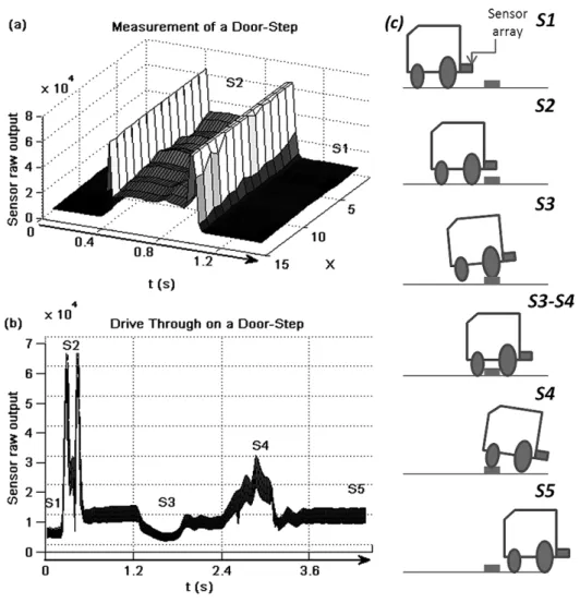 Figure 2.11: The sensor array was mounted on a PowerBot type mobile robot front bumper and was directed to the ground, measurements were taken while the robot was moving