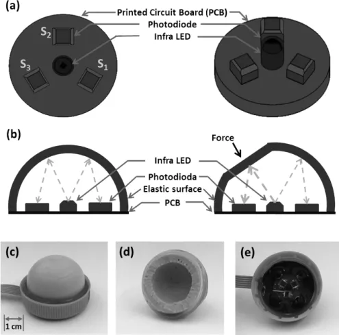 Figure 3.1: Schematic drawing of the tactile sensor, the three photodiodes are placed around on a circle at every 120 ◦ and an infrared LED is in the middle mounted on a PCB board (a)