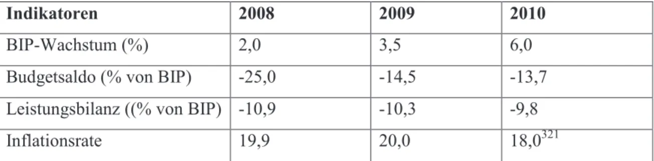 Table 5: Selected indicators of the Eritrean economy 2008-2010   (Source: GTAI 2010b: 2) 