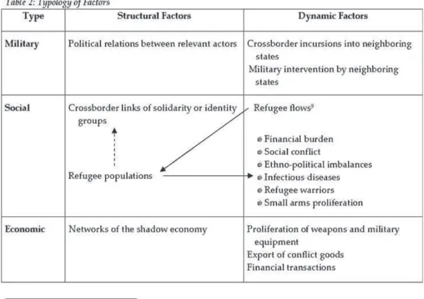 Table 1: Lambach’s Typology of Factors  (Source: Lambach 2007: 40.) 