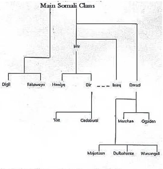 Table 2: The Somali clan structure  (Source: harowo.com) 