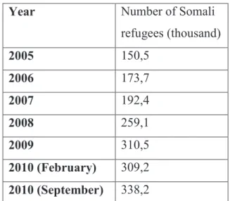 Table 3: Somali refugees in Kenya 2005-2010 