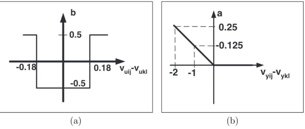 Figure 1.3: Zero- (a) and first-order (b) nonlinearity