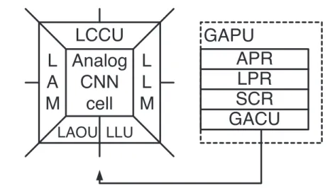 Figure 1.4: The architecture of the CNN Universal Machine, the extended CNN nucleus and the functional blocks of the GAPU