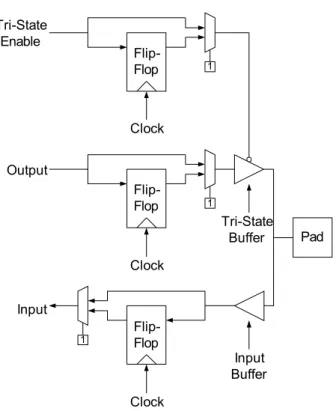 Figure 1.6: Programmable I/O architecture