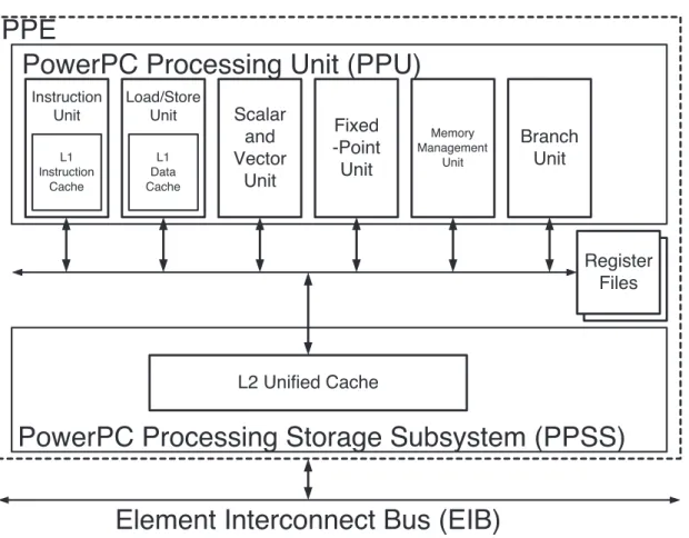 Figure 1.13: Block diagram of the functional units of the PowerPC Processor Element