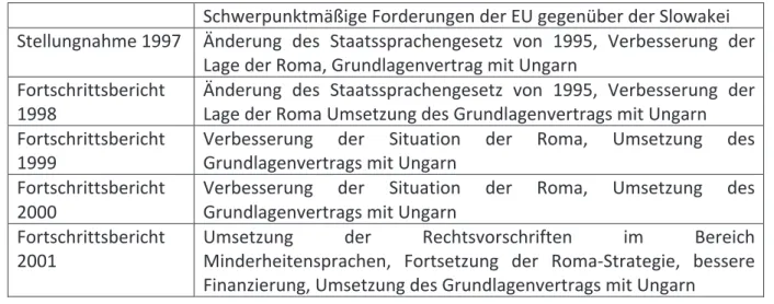 Tabelle 6: EU-Forderungen gegenŸber der Slowakei 