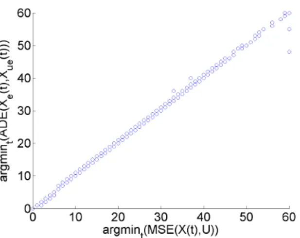 Figure 3.2: The relationship between the minimum of M SE(U, X (t)) and ADE (X e (t), X ue (t)) for various pictures with different SNR and blur radii.