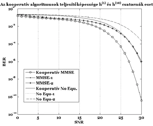 2.9. ábra. Az új kooperatív csatornakiegyenlítési algoritmusok teljesítőképessége  h (1)  és  h (10)  esetén