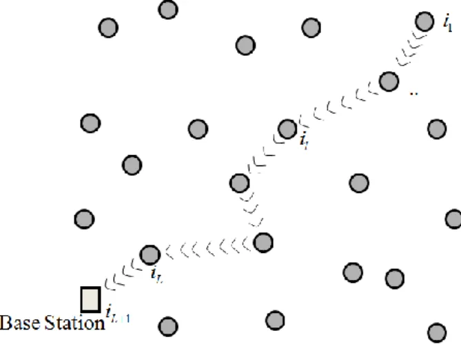 A fentiek alapján a WSN egy  G V E d ( , , )  2D gráffal reprezentálható (3.2. ábra), ahol  V  a  node-ok halmaza,  E  a rádiós linkek halmaza, és 