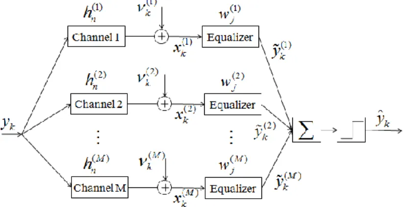 Figure 3. Cooperative channel equalization with multiple antennas. 