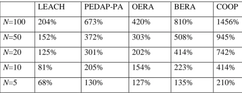 Table 3. Performance improvement with the novel protocols compared to the traditional  ones