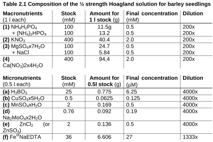 Table 2.1 Composition of the ½ strength Hoagland solution for barley seedlings  Macronutrients   (1 l each)  Stock (mM)  Amount for  1 l stock (g)  Final  concentration (mM)  Dilution  (1) NH 4 H 2 PO 4 100  11.5g  0.5  200x        + (NH 4 ) 2 HPO 4 100  1