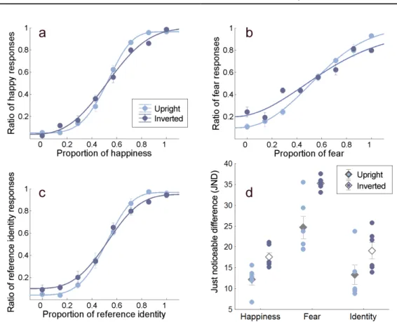 Figure 2.5: Effect of inversion on the performance of facial emotion and identity discrimination