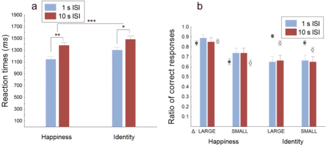 Figure 2.6: Reaction times and discrimination performance in Experiment 3. (a) There was a significant RT increase in the LONG compared to the SHORT ISI  con-dition in the case of both attributes (Valid number of measurements: N = 74 and N = 60 for the SHO