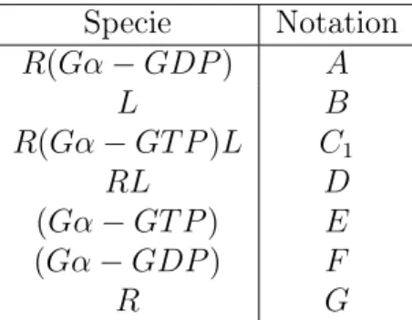 Table 2.1: Notations of species in the basic model Specie Notation R(Gα − GDP ) A L B R(Gα − GT P )L C 1 RL D (Gα − GT P ) E (Gα − GDP ) F R G