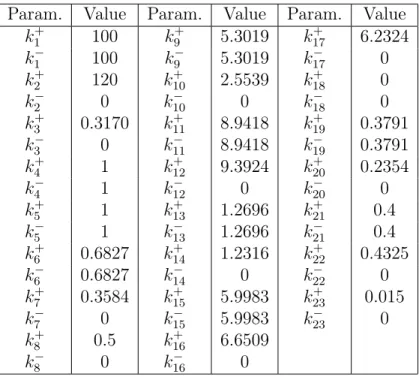 Table 2.3: Parameter set for the ﬁnal, extended model’s simulation Param. Value Param