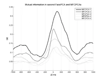 Figure 5: An example of shifted 2. FacePCA and MFCPCA mutual information.