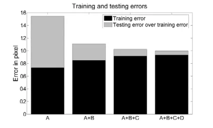 Figure 9: Training with speaker A, A and B, and so on, and always test by speaker E which is not involved in the training set.