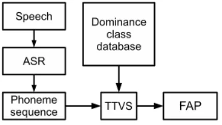 Figure 4: Modular ATVS consists of an ASR subsystem and a text to visual speech subsystem.