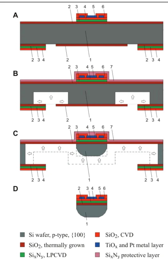Figure 2.4.  Schematic representation of the probe fabrication process flow given in a cross-section  through an electrode site (not to scale)