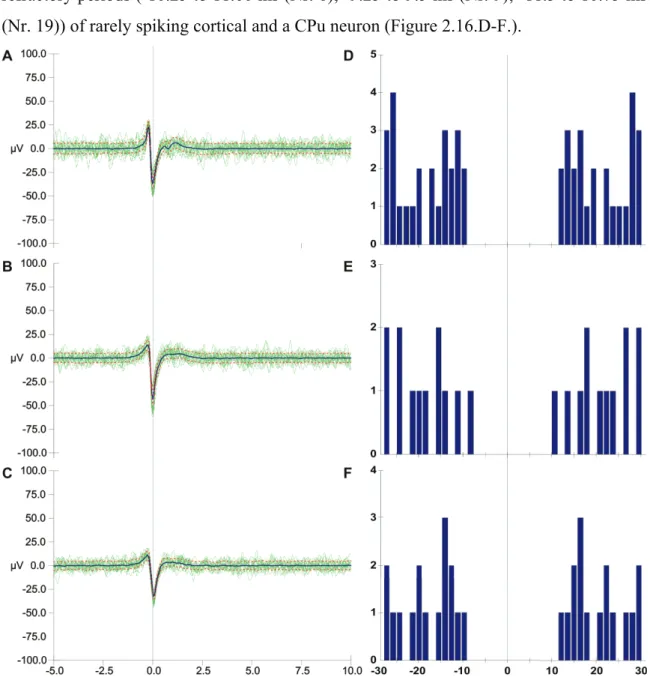 Figure 2.16. (A) 10 lowest and 10 highest amplitude spikes that belong to different neurons recorded on  site Nr