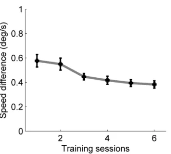 Figure 2.2 Motion speed discrimination performance during training. Speed discrimination thresholds  gradually improved as a result of training
