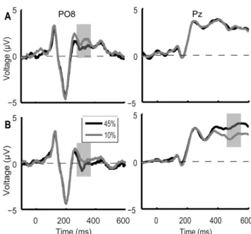 Figure 2.9 Control experiment Grand average ERP waveforms during the color discrimination task (A)  and the motion direction discrimination task (B) shown for the PO8 and Pz electrodes